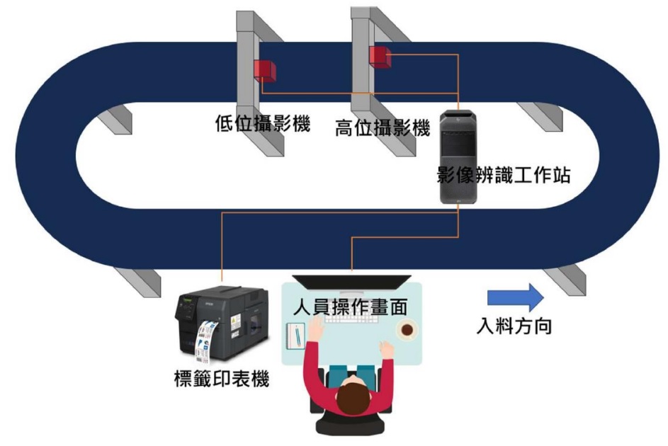 倉庫入料物件辨識
